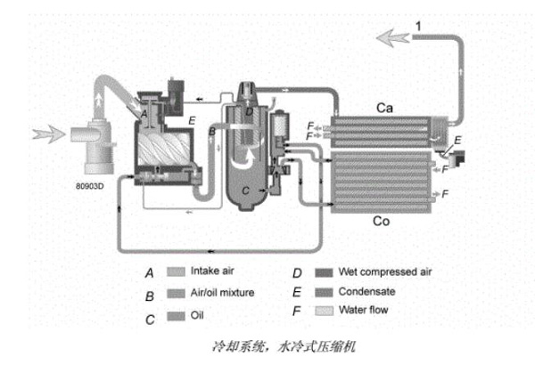 阿特拉斯噴油螺桿空壓機(jī)冷卻系統(tǒng)流程圖