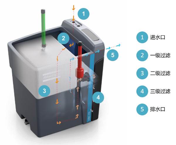 阿特拉斯OSC油水分離器-阿特拉斯空壓機配件